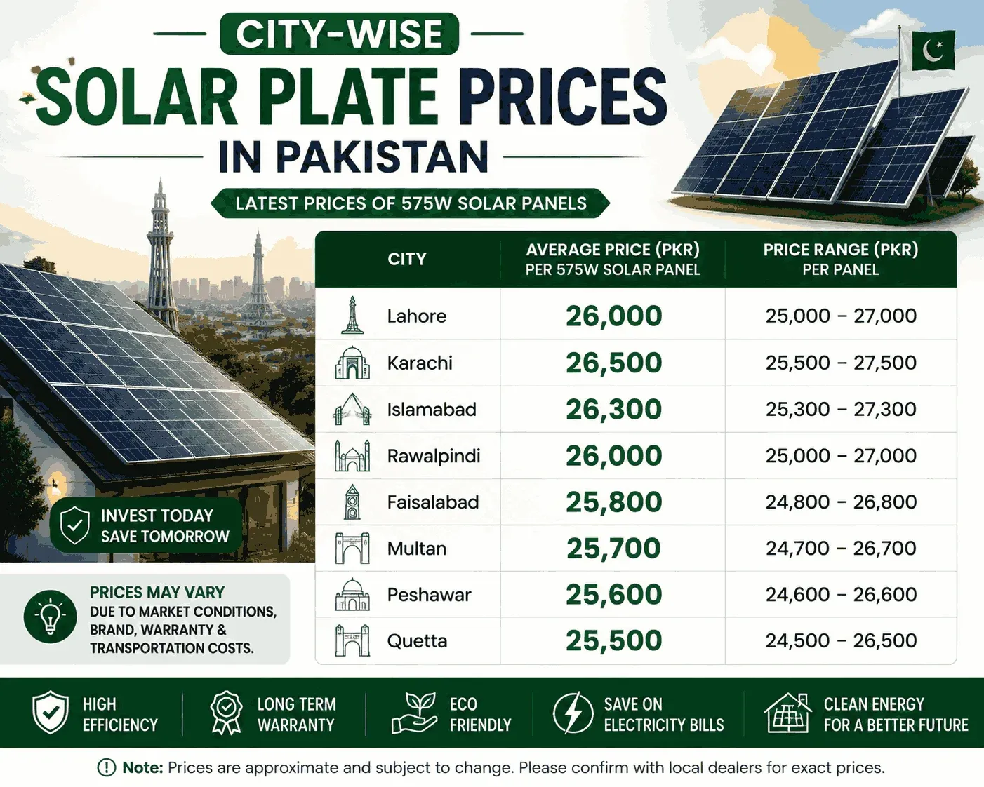 City-wise solar plate prices in Pakistan